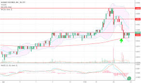 Alkm Stock Price And Chart Otc Alkm Tradingview