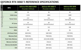 Don't worry, as we'll happily slave away to bring you the info you need to a week before announcements, specifications of the geforce rtx 3060 ti, 3070, 3080, and 3090 took a twist; Nvidia Geforce Rtx 3060 Ti Founders Edition Review Spectacular 1440p Pcworld