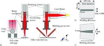 A Schematic Illustration Of The Welding Process With Beam Path Download Scientific Diagram
