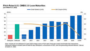Fitch: Retail Resolutions Drive May U.S. CMBS Loan Delinquency Rate Lower -  MBA Newslink