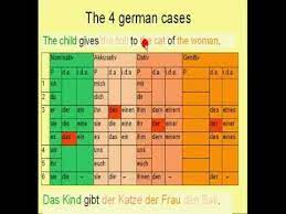 Learn German 10c Genitive Case Sentence Position From My Free German Language Course Learn German How To Learn German German Language Learning