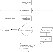 Figure 1 From Road Sign Recognition System On Raspberry Pi