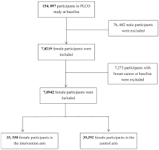 Flow Chart Of The Analytic Sample Selection Process