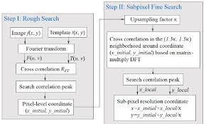 Flowchart Of The Upsampled Cross Correlation Ucc