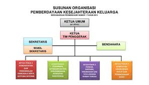 Maybe you would like to learn more about one of these? Tugas Dan Fungsi Pkk Pekon Karta