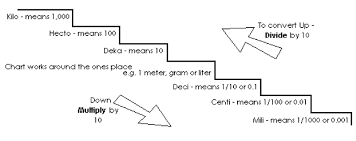 Metric Conversion Ladder Method Math Metric Conversions