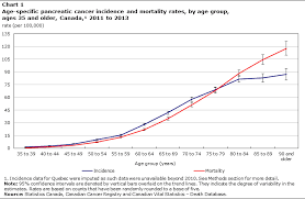 age specific patterns in the incidence of and survival from