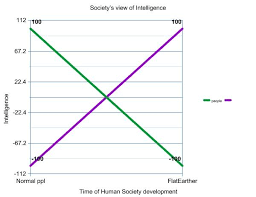 Yah Science Oc Flat Earthers Intelligence Is Off The Charts