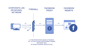 Access and unblock facebook from any location with a simple and completely free proxy service. What Is A Facebook Proxy And How To Unblock Facebook