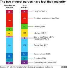 European Election 2019 Results In Maps And Charts Bbc News