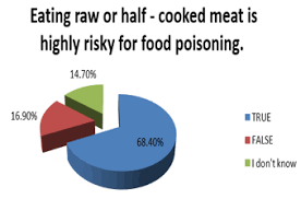 In 2019, there were approximately 16.6 thousand food poisoning cases reported in malaysia. Https Biomedres Us Pdfs Bjstr Ms Id 001629 Pdf