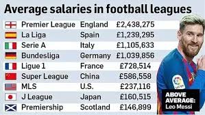 In la liga, only barcelona, real madrid and atletico madrid have deep enough pockets to spend millions in the transfer market. In Which Soccer League Do Soccer Players Get Better Pay Quora