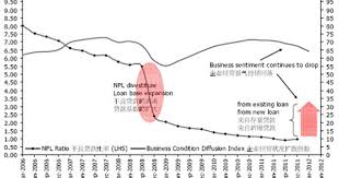 Npl Ratio Is Bound To Rise Data Charts Market Research Data