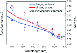 Share photos and videos, send messages and get updates. Direct Visible Photoexcitation On Palladium Nanocatalysts By Chemisorption With Distinct Size Dependence Catalysis Science Technology Rsc Publishing Doi 10 1039 D0cy02311f