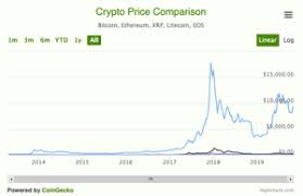 Coin Price Chart Widget Coingecko