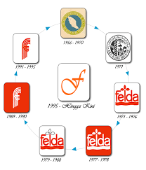 Malaysia, a basic guidebook for potential investors. Lembaga Kemajuan Tanah Persekutuan Wikipedia Bahasa Melayu Ensiklopedia Bebas
