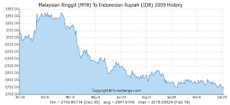 Malaysian Ringgit Myr To Indonesian Rupiah Idr History