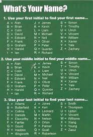 Check spelling or type a new query. Brian Butterfield On Twitter What S Your Name Find Out With This Fun Chart Http T Co Yjwqawrp