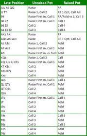 Starting Hand Chart Poker Book Poker Hands Texas Holdem Poker