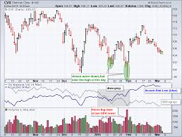 How Can Obv And The Accumulation Distribution Line Be So