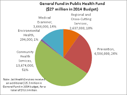 Charts Wake Up And Fund Public Health Prevention Services