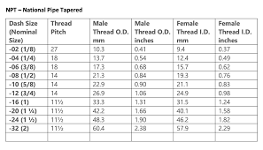 It is not the same as measuring your fitting with a ruler. How Do You Identify Fitting Thread Types Hose Assembly Tips