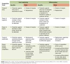 Cost Leadership Differentiation Strategies Leadership Strategies Marketing Analysis Leadership