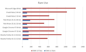 You'll never run out of space unless you're the worst programmer in the world.) 32 Bit Vs 64 Bit Browsers Which Version Has The Edge Ghacks Tech News