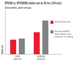 Reduce Plasma Cutting Operating Costs With Xpr300