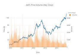 Aapl Price Volume Adj Close Scatter Chart Made By