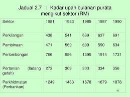 Tertakluk kepada kekosongan guru di sekolah. Ppt Tajuk 2 Struktur Penduduk Guan Tenaga Dan Upah Powerpoint Presentation Id 5927435