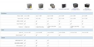 45 Veritable Carrier Air Conditioner Comparison Chart