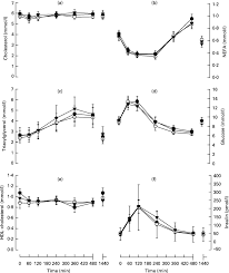 Common culprits that could sabotage your diet include creamy dressings and buttery croutons. Serum Postprandial Cholesterol A Nefa B Triacylglycerols C Download Scientific Diagram