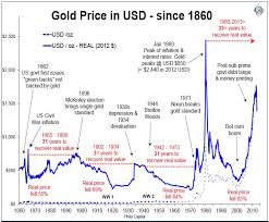 Gold Price Chart History Australia Commodity Market Crude Oil