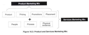 marketing mix product price place and promotion 4ps