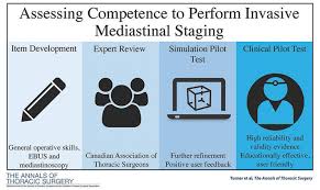 Maybe you would like to learn more about one of these? Development And Pilot Testing Of An Assessment Tool For Performance Of Invasive Mediastinal Staging The Annals Of Thoracic Surgery