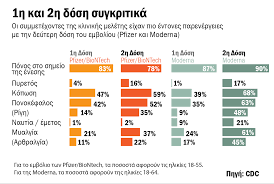 Μέχρι σήμερα έχουν χορηγηθεί 905 εκατομμύρια δόσεις εμβολίων, κυρίως των pfizer, moderna και astrazeneca (φωτ. Embolio Koronaioy Oi Parenergeies Ana Etaireia Kai Hlikia In Gr