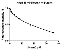 As long as the concentration is sufficiently dilute, you don't need to worry about the inner filter effect. Https Bio Protocol Org Pdf Bio Protocol3253 Pdf