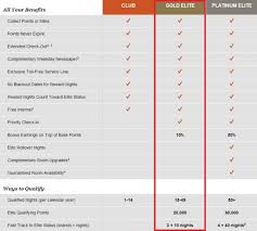 ihg rewards club gold status after one stay 2014