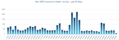 Over the last day, ripple has had 14% transparent volume and has been trading on 1,237 active markets with its highest volume trading pairs being usdt ($1.57b), btc ($964.11m), and usd ($393.47m). Ripple Xrp Usage Surges To New All Time High Cryptopolitan