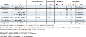 What Is The Rationale For Using Vasoactive Meds At The Same