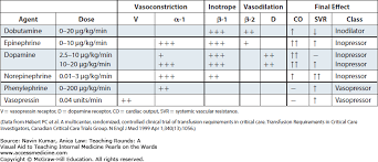 what is the rationale for using vasoactive meds at the same