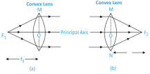 Principal Focus And Focal Length Of A Convex Lens