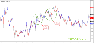 Abcd Pattern 3 Forex Chart Patterns Tresorfx Icmarkets