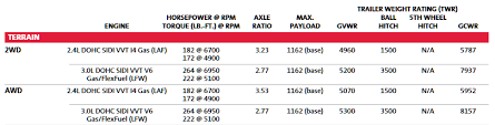 Gmc Terrain Towing Capacity Letstowthat Com
