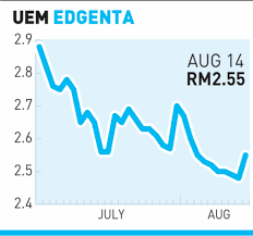 You can find more details by going to one of the sections under this page such as historical data, charts, technical analysis and others. Uem Edgenta Share Price Edgenta Share Price Uem Edgenta Berhad 1368 How Has Uem Edgenta Berhad S Share Price Performed Over Time And What Events Caused Price Changes Pasd Kai