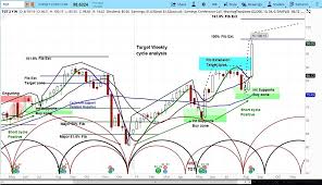 target stock tgt over 100 post earnings stock cycles