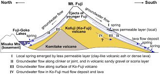 Generalized Schematic Of Groundwater Flow System At Mt Fuji Download Scientific Diagram