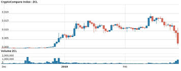 Zclassic Plunges Nearly 80 Following Bitcoin Privates