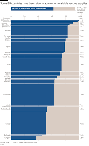 Det finns till och med mottagningar som är. Eu Vaccine Woes Shift From Supply Squeeze To Rollout Financial Times